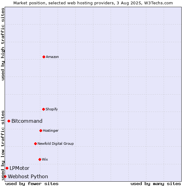 Market position of Bitcommand vs. LPMotor vs. Webhost Python