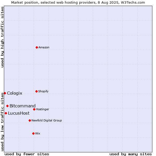 Market position of Bitcommand vs. LucusHost vs. Cologix