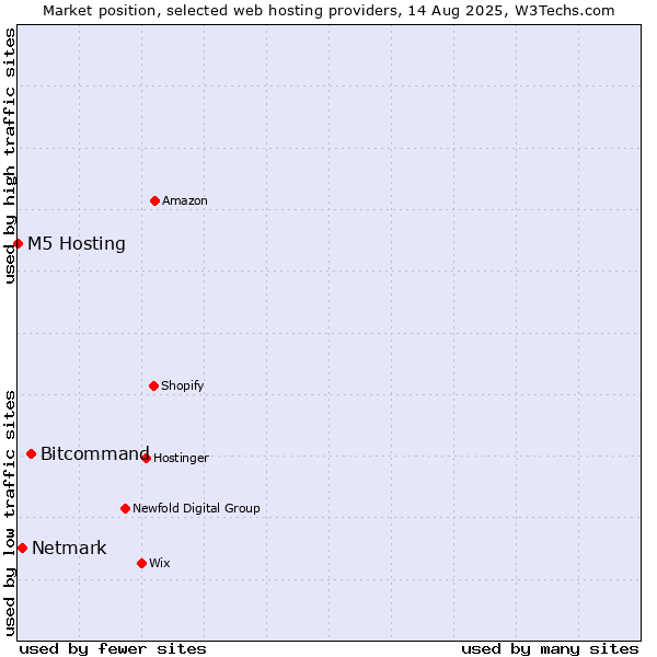 Market position of Bitcommand vs. Netmark vs. M5 Hosting
