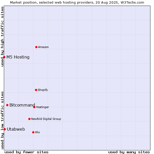 Market position of Bitcommand vs. Utabweb vs. M5 Hosting