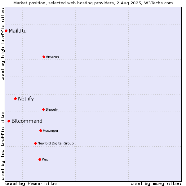 Market position of Netlify vs. Bitcommand vs. Mail.Ru