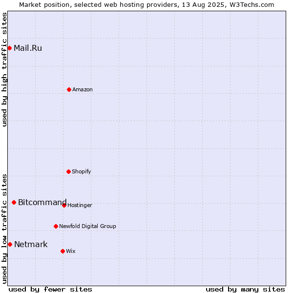 Market position of Bitcommand vs. Netmark vs. Mail.Ru