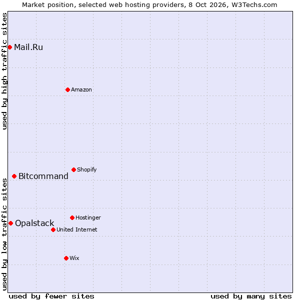 Market position of Bitcommand vs. Opalstack vs. Mail.Ru
