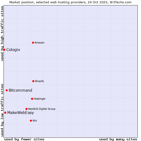 Market position of Bitcommand vs. MakeWebEasy vs. Cologix