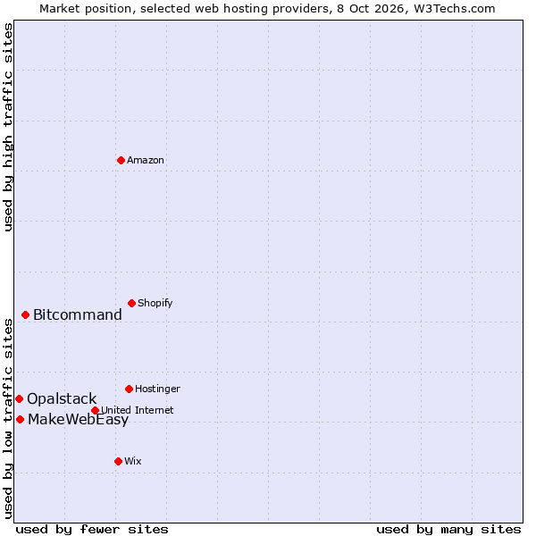 Market position of Bitcommand vs. MakeWebEasy vs. Opalstack