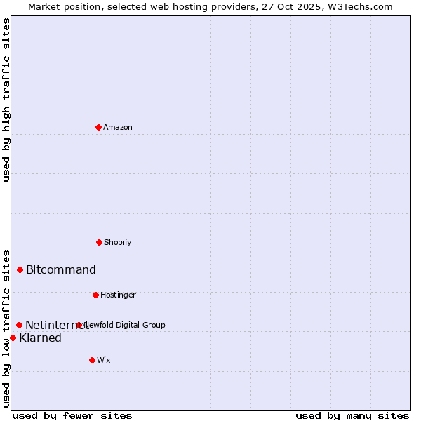 Market position of Bitcommand vs. Netinternet vs. Klarned