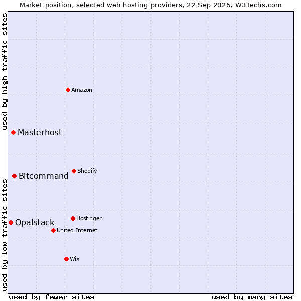 Market position of Bitcommand vs. Masterhost vs. Opalstack