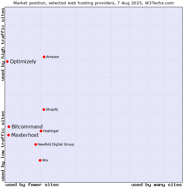 Market position of Bitcommand vs. Masterhost vs. Optimizely