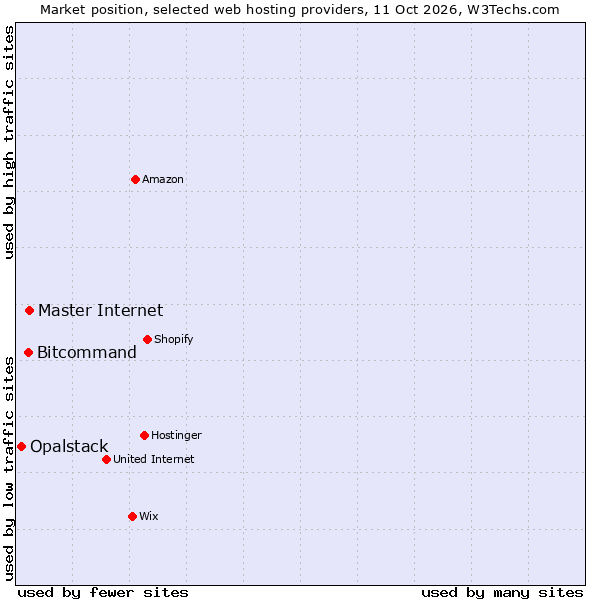 Market position of Master Internet vs. Bitcommand vs. Opalstack