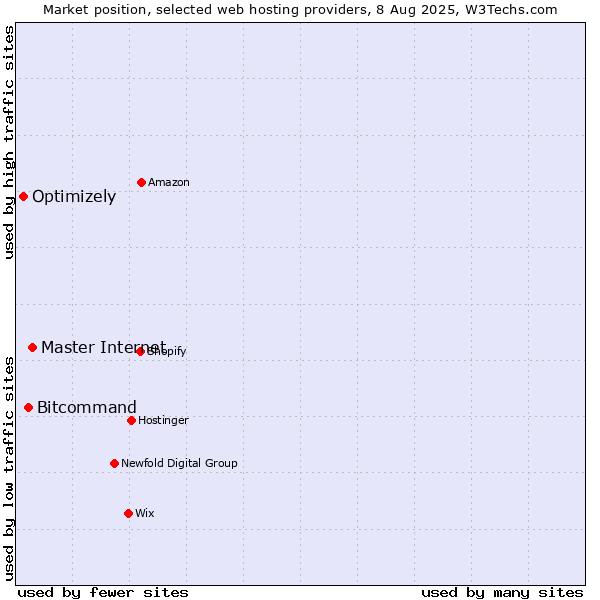 Market position of Master Internet vs. Bitcommand vs. Optimizely