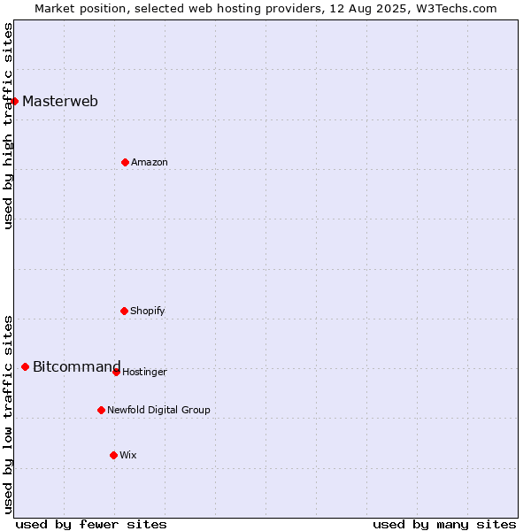 Market position of Bitcommand vs. Masterweb