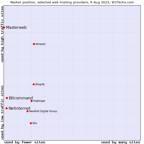 Market position of Bitcommand vs. Netinternet vs. Masterweb