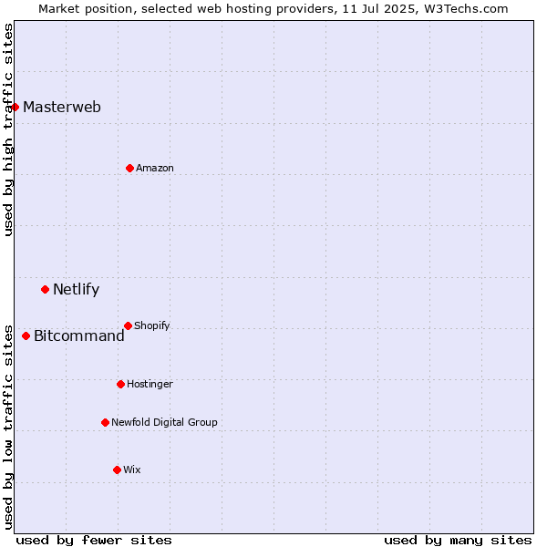 Market position of Netlify vs. Bitcommand vs. Masterweb
