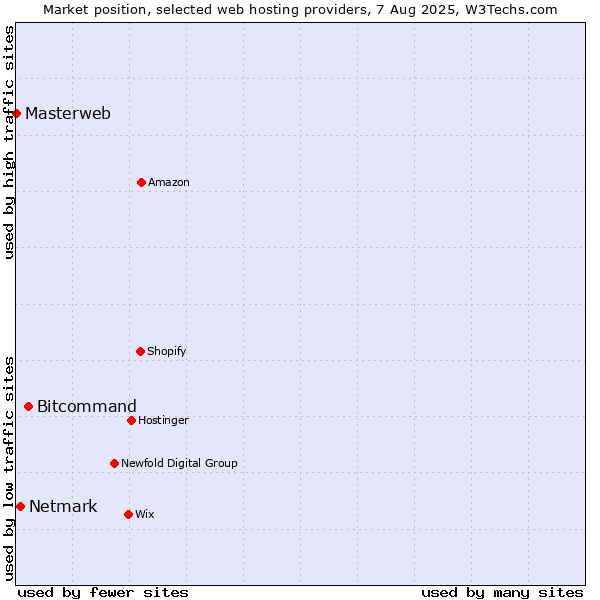 Market position of Bitcommand vs. Netmark vs. Masterweb