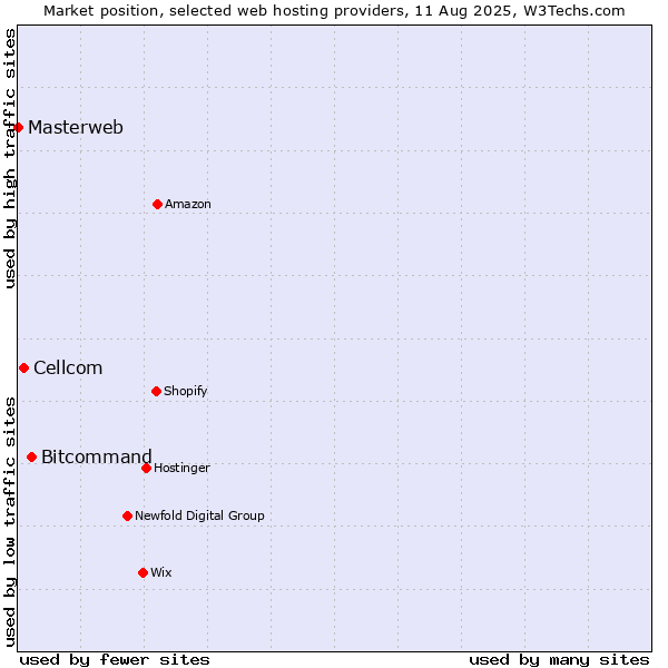 Market position of Bitcommand vs. Cellcom vs. Masterweb