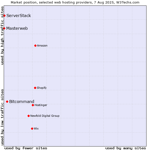 Market position of Bitcommand vs. ServerStack vs. Masterweb