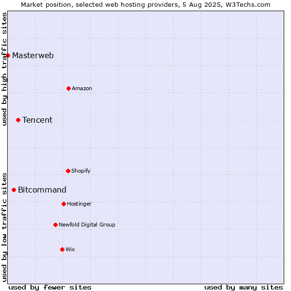 Market position of Tencent vs. Bitcommand vs. Masterweb