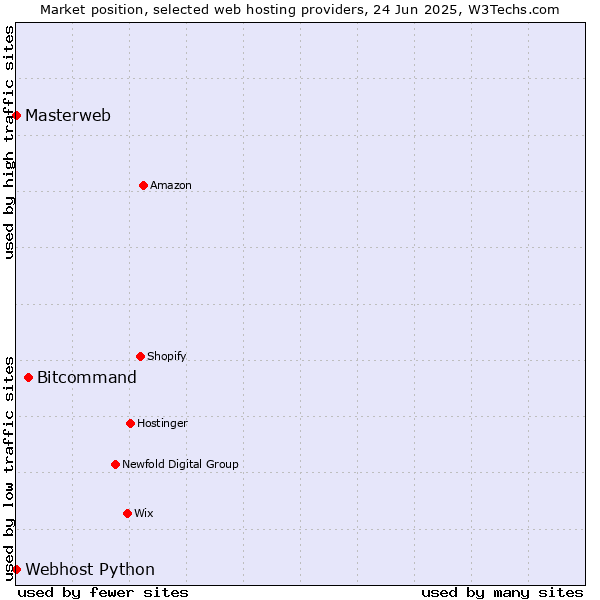 Market position of Bitcommand vs. Webhost Python vs. Masterweb
