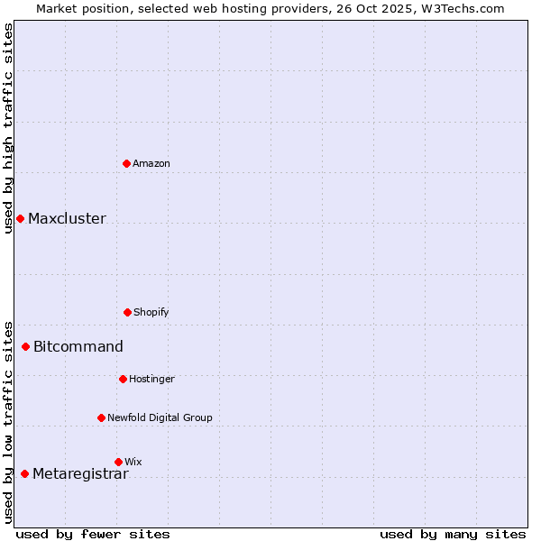 Market position of Bitcommand vs. Metaregistrar vs. Maxcluster