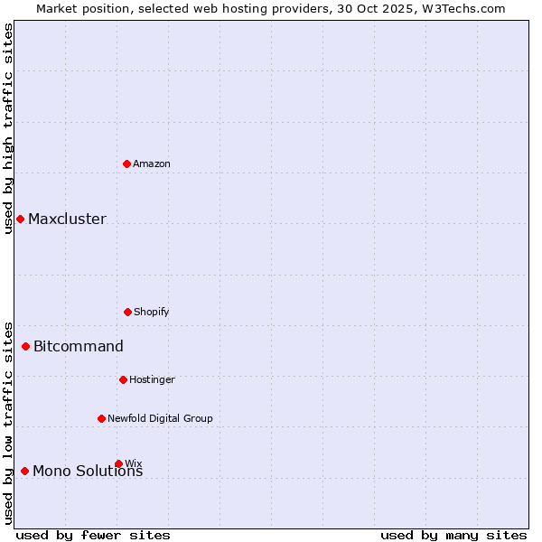 Market position of Bitcommand vs. Mono Solutions vs. Maxcluster