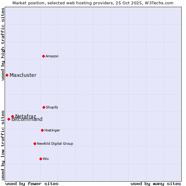Market position of Netafraz vs. Bitcommand vs. Maxcluster