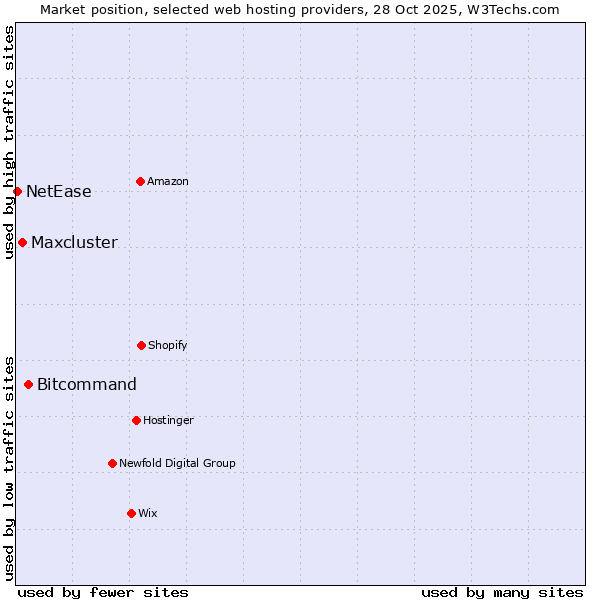 Market position of Bitcommand vs. Maxcluster vs. NetEase