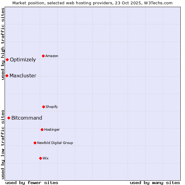 Market position of Bitcommand vs. Optimizely vs. Maxcluster