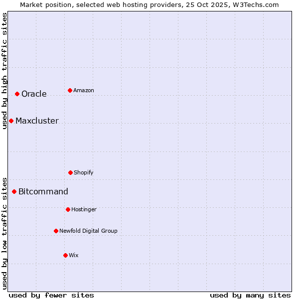 Market position of Oracle vs. Bitcommand vs. Maxcluster