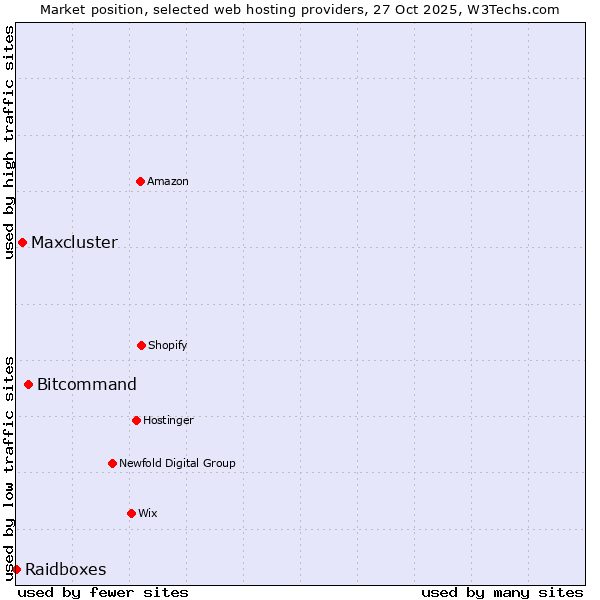 Market position of Bitcommand vs. Maxcluster vs. Raidboxes