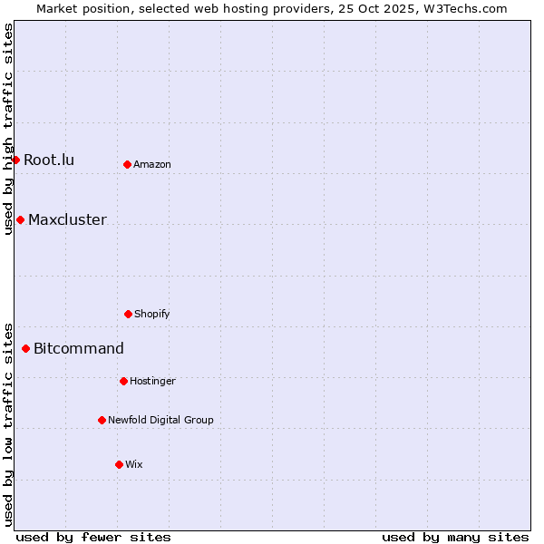 Market position of Bitcommand vs. Maxcluster vs. Root.lu