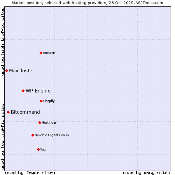 Market position of WP Engine vs. Bitcommand vs. Maxcluster