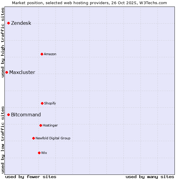 Market position of Bitcommand vs. Zendesk vs. Maxcluster