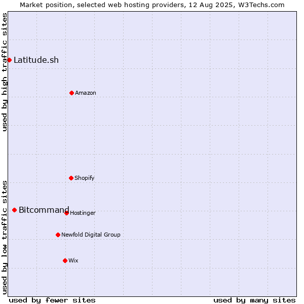 Market position of Bitcommand vs. Latitude.sh