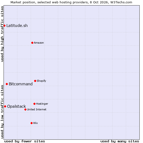 Market position of Bitcommand vs. Opalstack vs. Latitude.sh