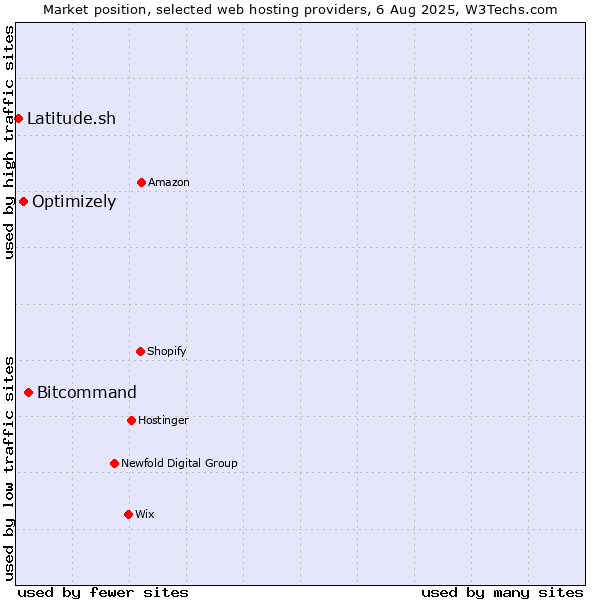 Market position of Bitcommand vs. Optimizely vs. Latitude.sh