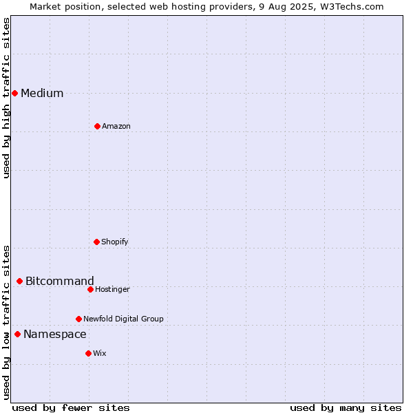 Market position of Bitcommand vs. Namespace vs. Medium