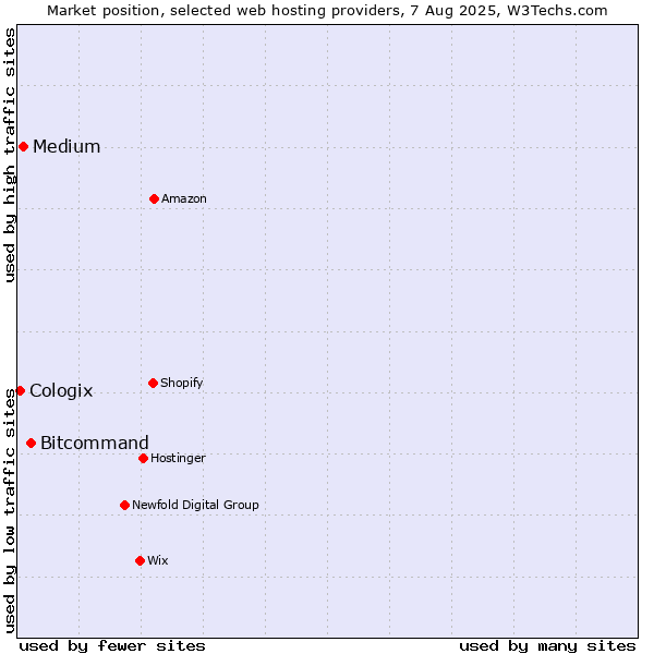 Market position of Bitcommand vs. Medium vs. Cologix