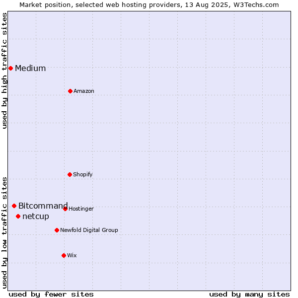 Market position of netcup vs. Bitcommand vs. Medium