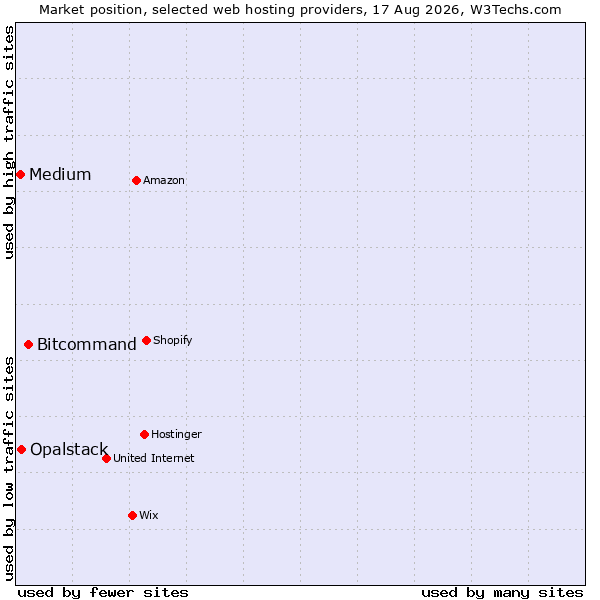 Market position of Bitcommand vs. Opalstack vs. Medium