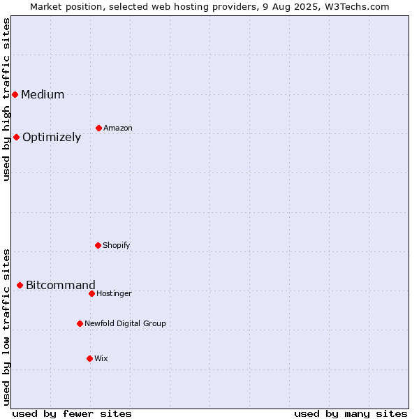 Market position of Bitcommand vs. Optimizely vs. Medium