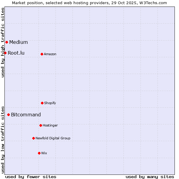 Market position of Bitcommand vs. Medium vs. Root.lu