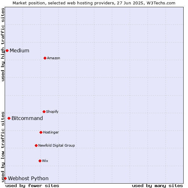 Market position of Bitcommand vs. Medium vs. Webhost Python