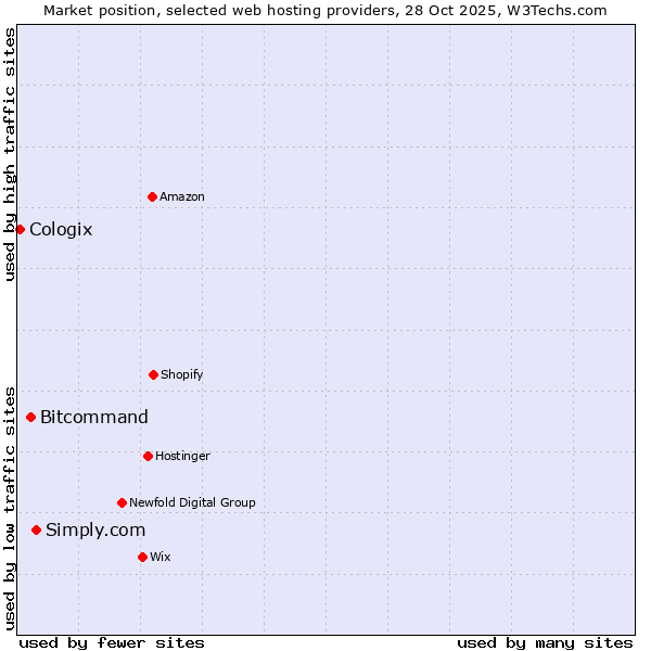 Market position of Simply.com vs. Bitcommand vs. Cologix