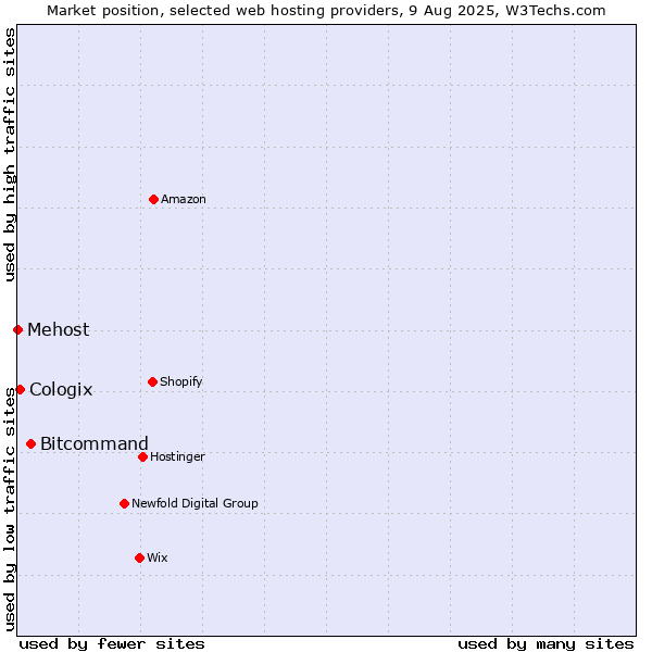 Market position of Bitcommand vs. Cologix vs. Mehost