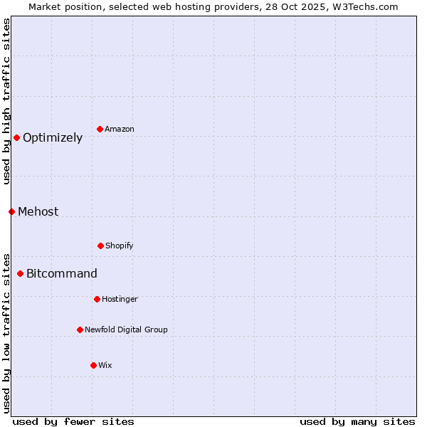 Market position of Bitcommand vs. Optimizely vs. Mehost