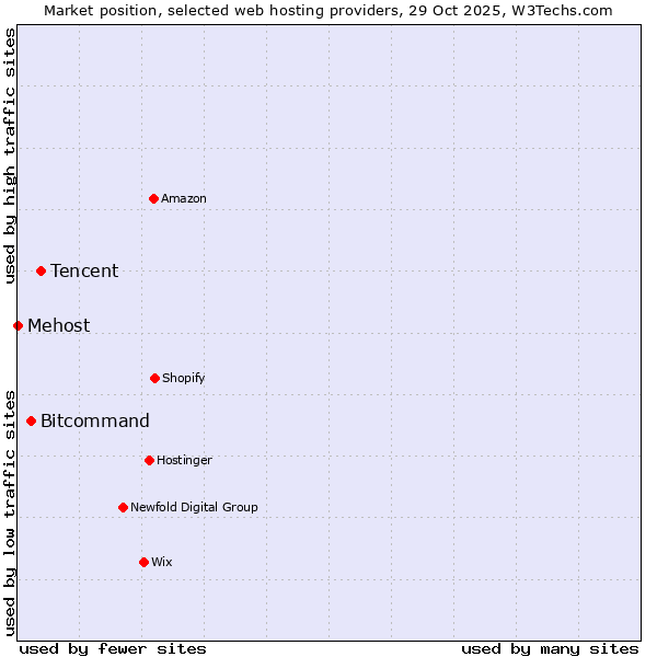 Market position of Tencent vs. Bitcommand vs. Mehost