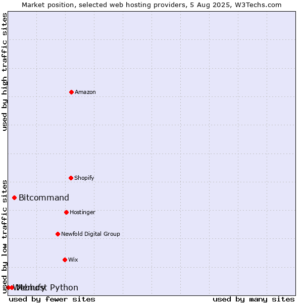 Market position of Bitcommand vs. Menufy vs. Webhost Python