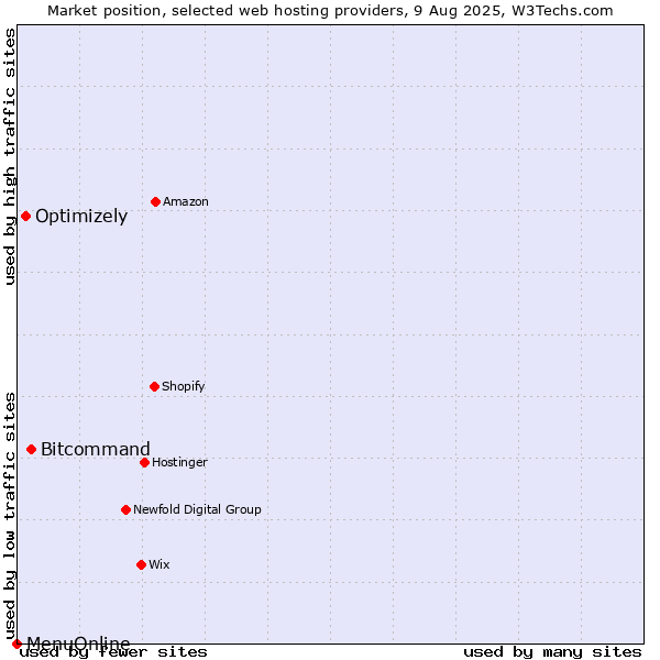 Market position of Bitcommand vs. Optimizely vs. MenuOnline