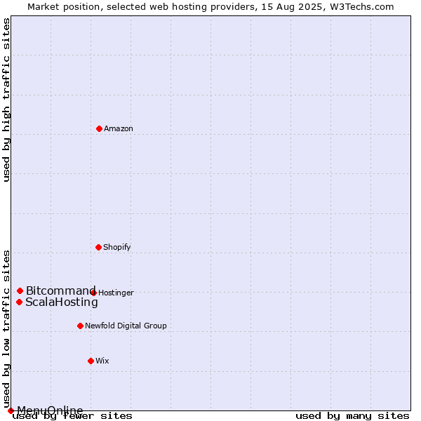 Market position of Bitcommand vs. ScalaHosting vs. MenuOnline