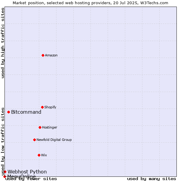 Market position of Bitcommand vs. Webhost Python vs. MenuOnline